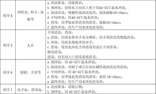 牲畜屠宰工廠微生物來源及清洗消毒方法